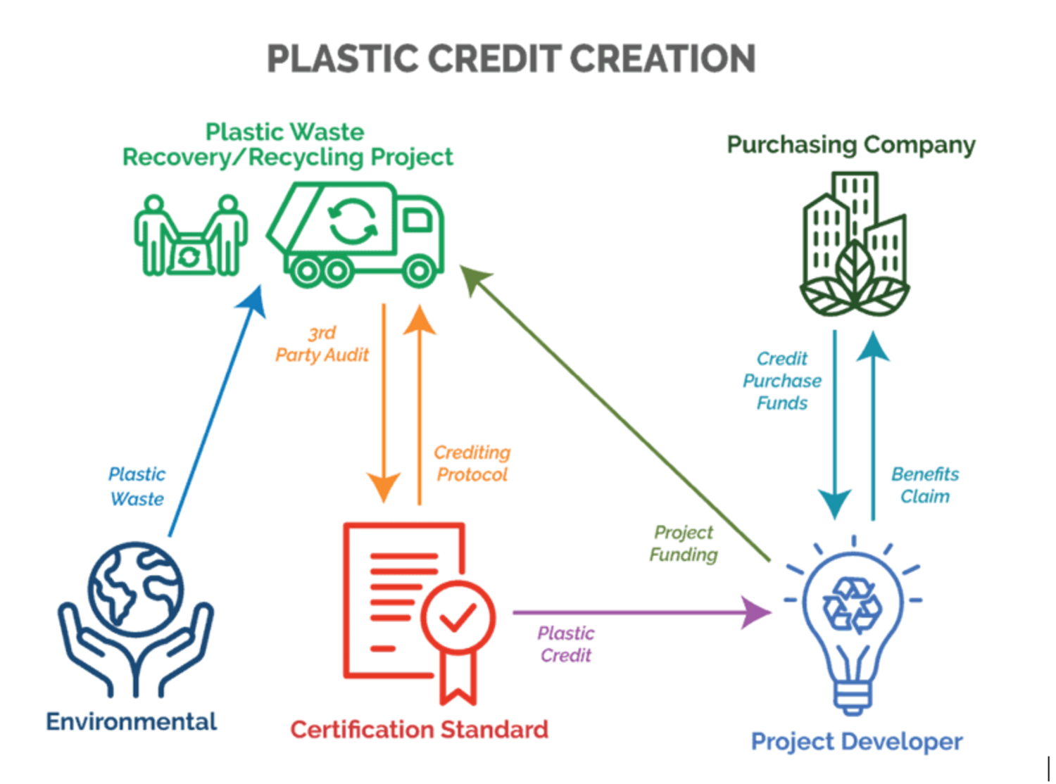 Market based mechanism to drive private sector capital to on the ground projects Market based mechanism to drive private sector capital to on the ground projects